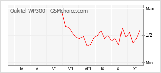Traçar mudanças de populariedade do telemóvel Oukitel WP300