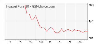 Le graphique de popularité de Huawei Pura 80