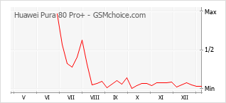Диаграмма изменений популярности телефона Huawei Pura 80 Pro+