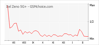 Grafico di modifiche della popolarità del telefono cellulare Itel Zeno 5G+