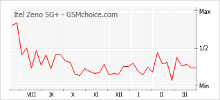 Traçar mudanças de populariedade do telemóvel Itel Zeno 5G+