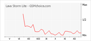 Diagramm der Poplularitätveränderungen von Lava Storm Lite
