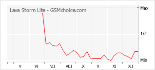 Gráfico de los cambios de popularidad Lava Storm Lite