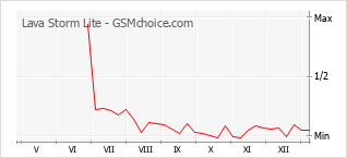 Grafico di modifiche della popolarità del telefono cellulare Lava Storm Lite