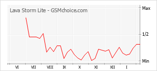 Populariteit van de telefoon: diagram Lava Storm Lite