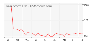 Traçar mudanças de populariedade do telemóvel Lava Storm Lite