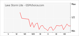 手机声望改变图表 Lava Storm Lite
