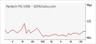 Diagramm der Poplularitätveränderungen von Pantech PG-1900