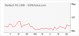 Popularity chart of Pantech PG-1900