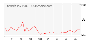 Traçar mudanças de populariedade do telemóvel Pantech PG-1900