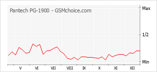 Диаграмма изменений популярности телефона Pantech PG-1900