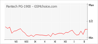 手機聲望改變圖表 Pantech PG-1900