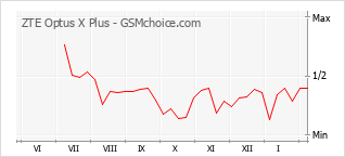 Gráfico de los cambios de popularidad ZTE Optus X Plus
