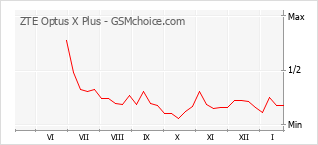 Grafico di modifiche della popolarità del telefono cellulare ZTE Optus X Plus
