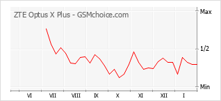 Populariteit van de telefoon: diagram ZTE Optus X Plus