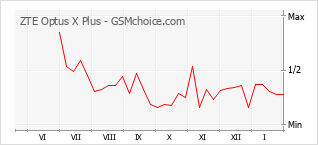 Traçar mudanças de populariedade do telemóvel ZTE Optus X Plus