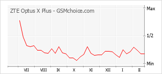 Диаграмма изменений популярности телефона ZTE Optus X Plus