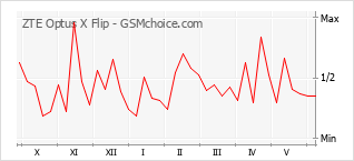 Grafico di modifiche della popolarità del telefono cellulare ZTE Optus X Flip