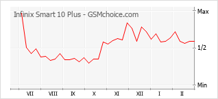 Diagramm der Poplularitätveränderungen von Infinix Smart 10 Plus