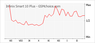 Grafico di modifiche della popolarità del telefono cellulare Infinix Smart 10 Plus