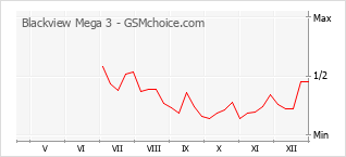 Diagramm der Poplularitätveränderungen von Blackview Mega 3