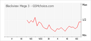 Popularity chart of Blackview Mega 3