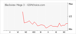 Gráfico de los cambios de popularidad Blackview Mega 3