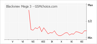 Grafico di modifiche della popolarità del telefono cellulare Blackview Mega 3