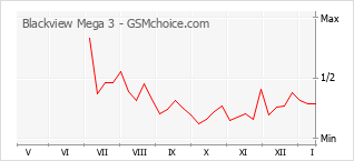 手机声望改变图表 Blackview Mega 3