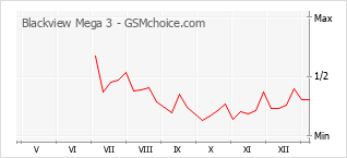 手機聲望改變圖表 Blackview Mega 3