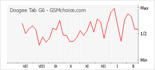 Popularity chart of Doogee Tab G6