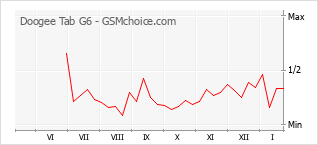 Gráfico de los cambios de popularidad Doogee Tab G6