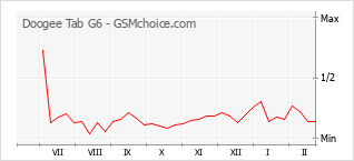 Le graphique de popularité de Doogee Tab G6