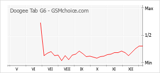Traçar mudanças de populariedade do telemóvel Doogee Tab G6