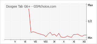 Diagramm der Poplularitätveränderungen von Doogee Tab G6+
