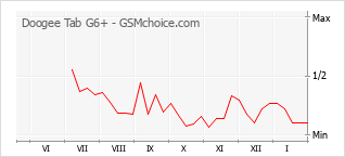 Popularity chart of Doogee Tab G6+