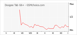 Le graphique de popularité de Doogee Tab G6+