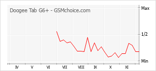 Grafico di modifiche della popolarità del telefono cellulare Doogee Tab G6+