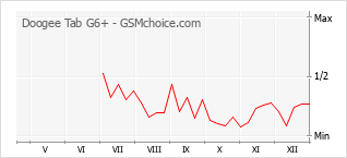 Populariteit van de telefoon: diagram Doogee Tab G6+