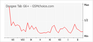 手機聲望改變圖表 Doogee Tab G6+