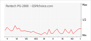 Diagramm der Poplularitätveränderungen von Pantech PG-2800