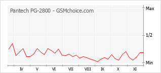 Popularity chart of Pantech PG-2800