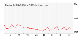 Grafico di modifiche della popolarità del telefono cellulare Pantech PG-2800