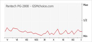 Populariteit van de telefoon: diagram Pantech PG-2800