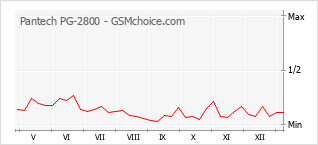 Диаграмма изменений популярности телефона Pantech PG-2800