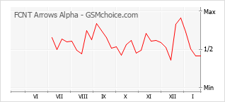 Popularity chart of FCNT Arrows Alpha