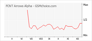 Gráfico de los cambios de popularidad FCNT Arrows Alpha