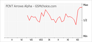 Le graphique de popularité de FCNT Arrows Alpha