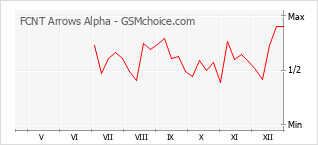 Grafico di modifiche della popolarità del telefono cellulare FCNT Arrows Alpha