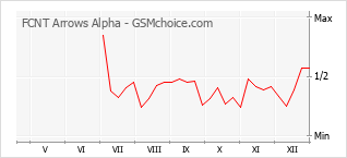 Populariteit van de telefoon: diagram FCNT Arrows Alpha